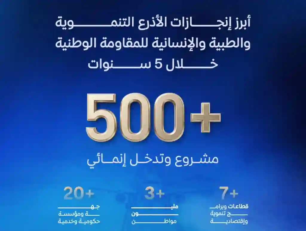 بالأرقام.. المقاومة الوطنية تنفذ أكثر من 500 مشروع تنموي وإنساني خلال 5 سنوات